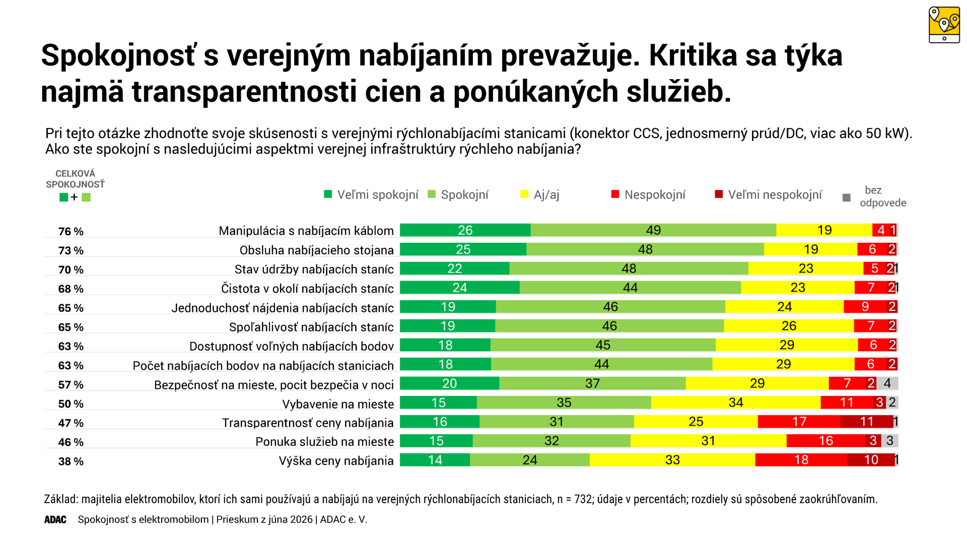 Prieskum ADAC 2026 – spokojnosť používateľov s verejnou rýchlonabíjacou infraštruktúrou